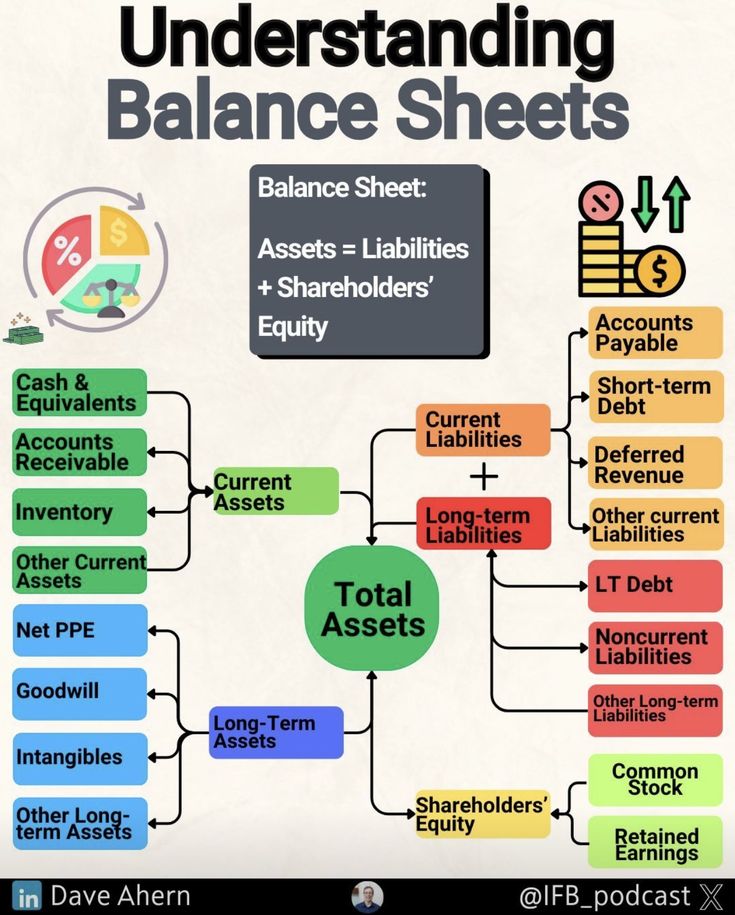 an image of a balance sheet with the words, understand balancing sheets and other items