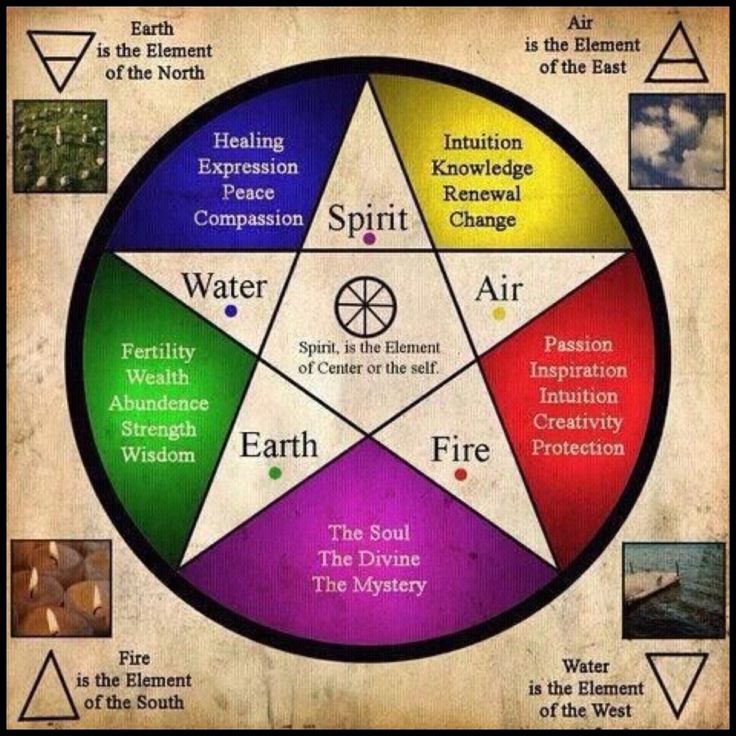 the seven elements of water, fire, air and earth in a wheel diagram with words on it