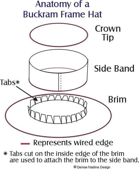 the anatomy of a buckram frame hat