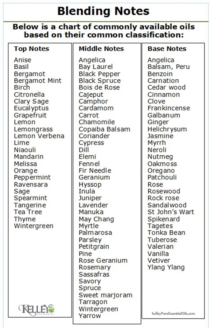 Essential Oil Measurement Chart, Essential Oil Blending Factor Chart, Blending Essential Oils Chart, Navel Oil Chart, Complete List Of Essential Oils, Essential Oil Benefits Chart, Essential Oil Notes Chart, Base Notes Essential Oils, Essential Oil Uses Chart