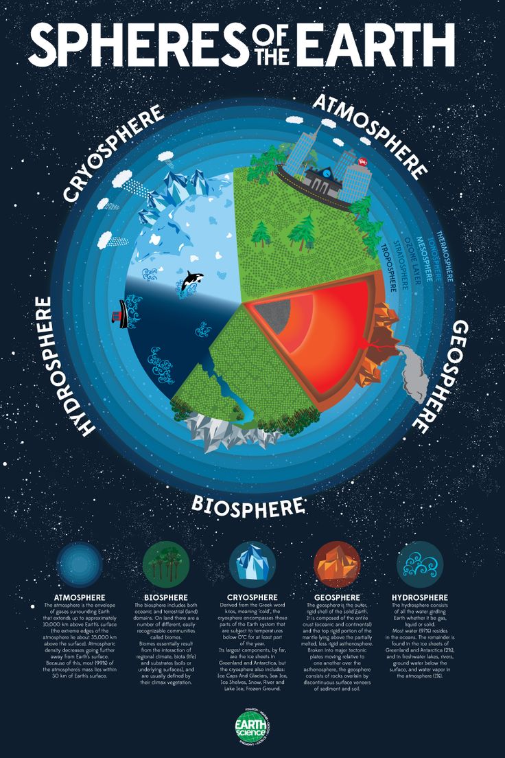 the layers of the earth are shown in this poster