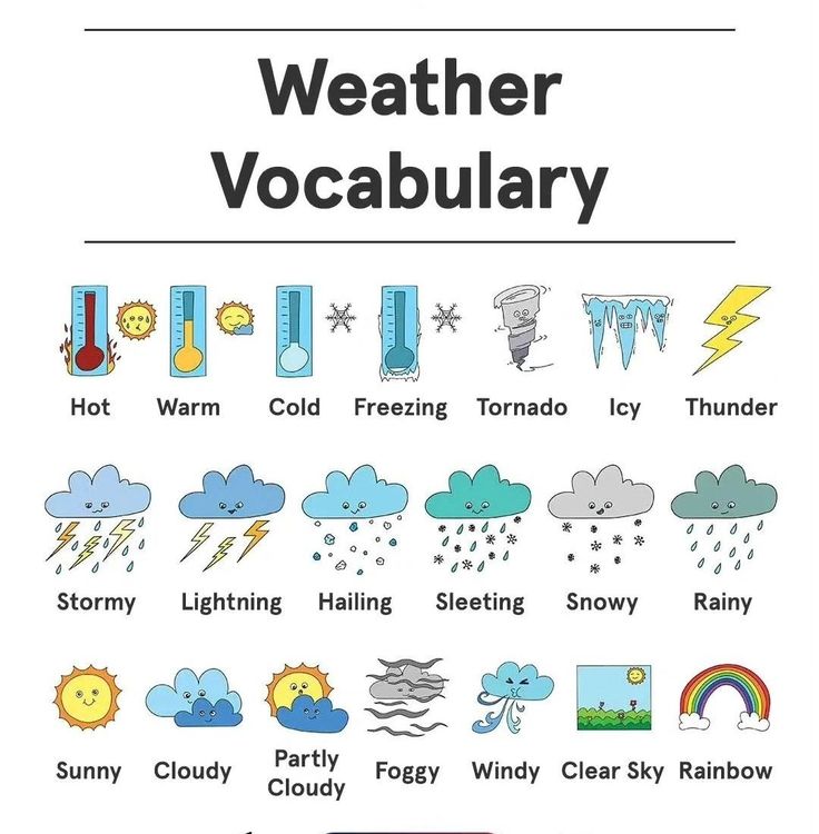 a weather chart with different types of clouds, rain and sun in the same language