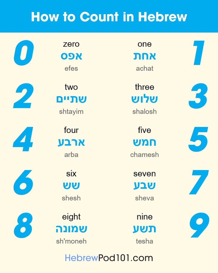 the hebrew alphabet with numbers in different languages