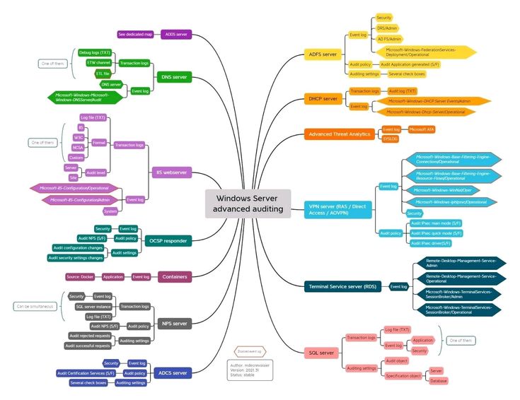 a mind map with several different types of words and phrases on it, including arrows