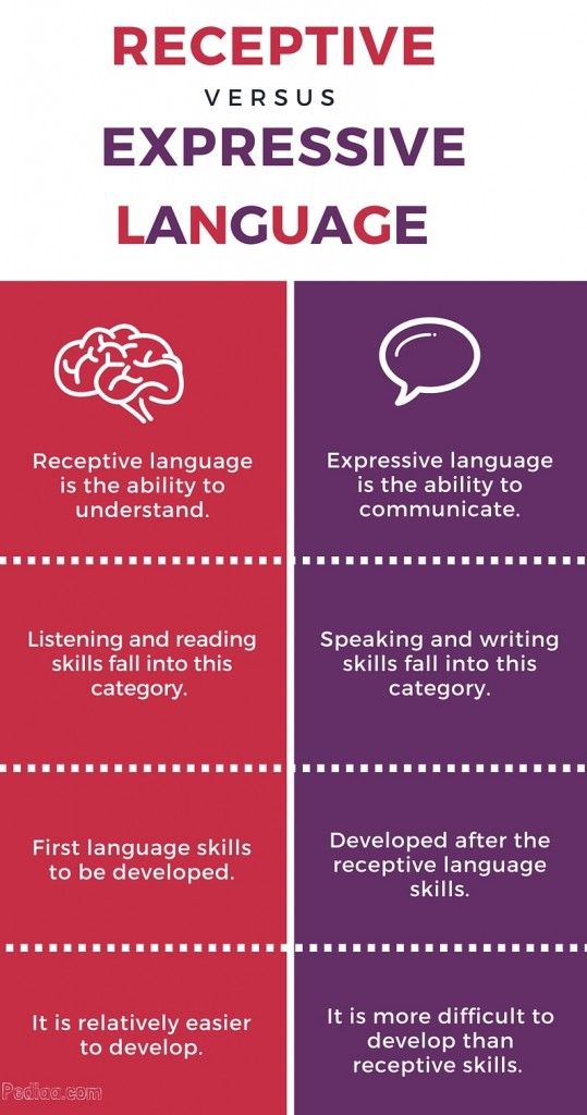 two different types of descriptive language are shown in this graphic above the words, recepttive versus and exressive language