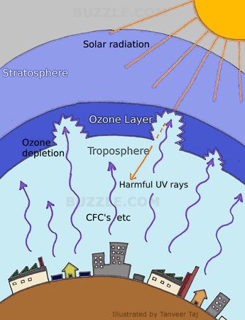 an image of the earth's atmosphere with different layers and zones labeled in it