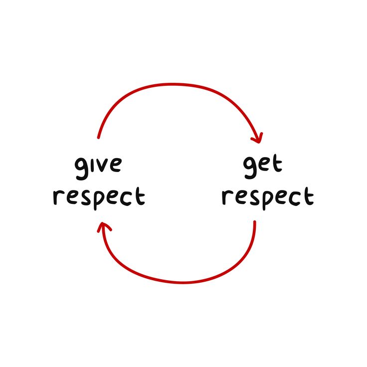 the words give, get, respect and respect written on a whiteboard