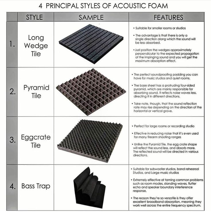 four different types of acoustic foams and their names are shown in the above diagram