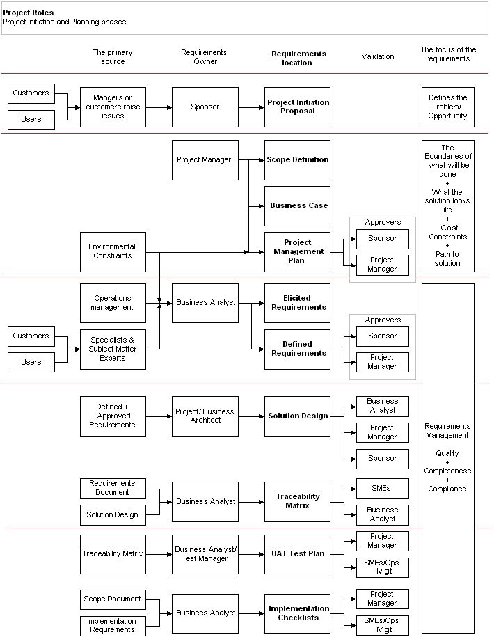 a flow diagram with several different types of items in each section, including the following words