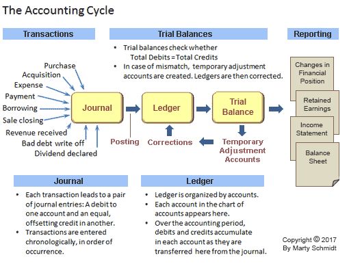 a flow diagram showing the steps to an accounting cycle, including balances and debitors