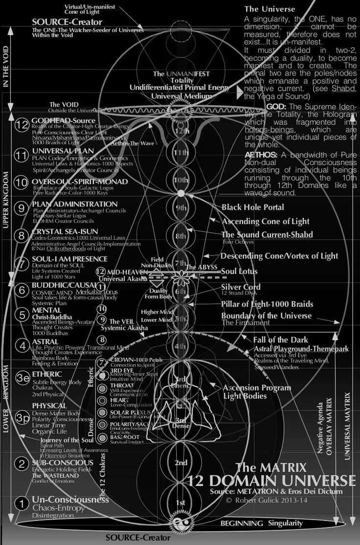 Caleb Core, Dimensions Universe, Quantum Physics Spirituality, Kemetic Spirituality, 12 Dimensions, Metaphysical Spirituality, Sacred Science, Sacred Geometry Symbols, Alchemy Symbols