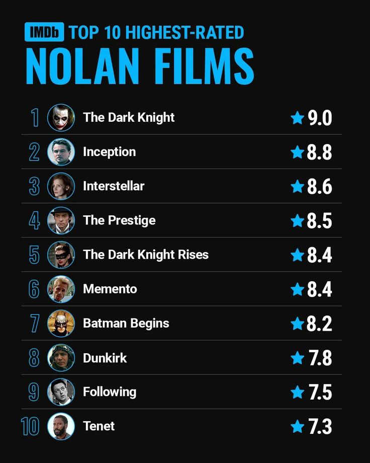 the top 10 highest - rated nolan films on netflix's list for 2013