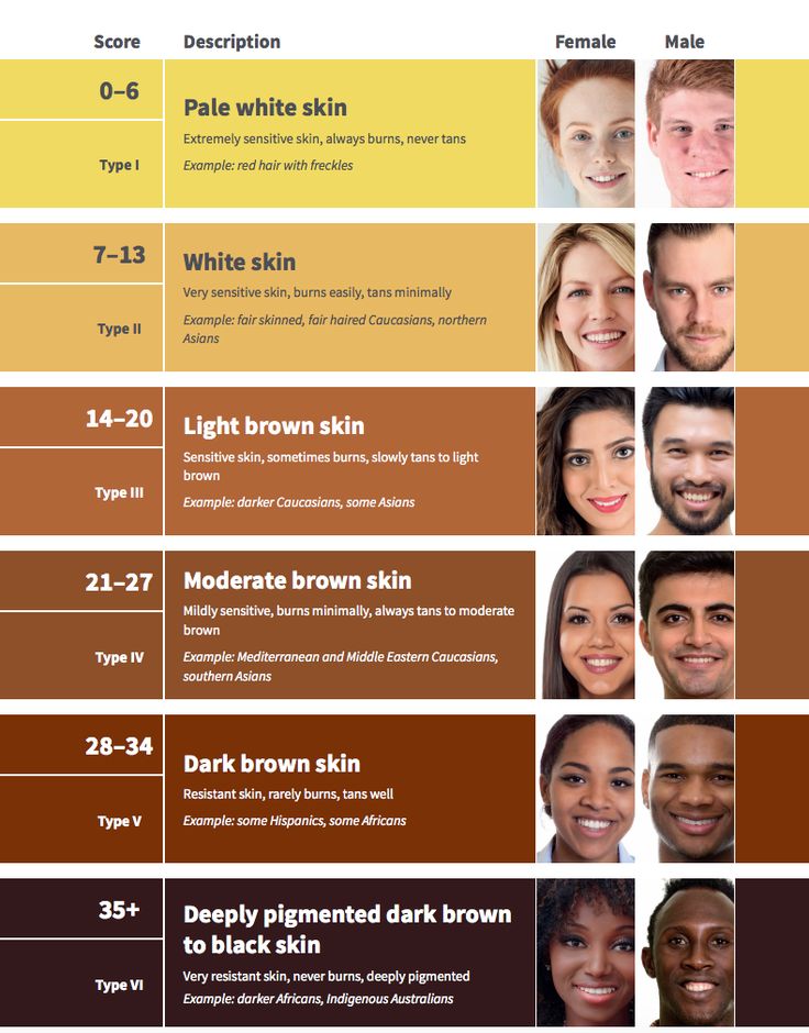 Fitzpatrick Skin Type, Fitzpatrick Scale, Skin Type Test, Type Classification, Esthetician Quotes, Pale White Skin, Light Brown Skin, Scale Skin, Skin Facts