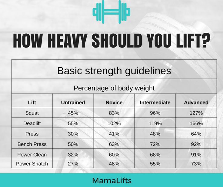 an info sheet describing how heavy should you lift? and what to do with it