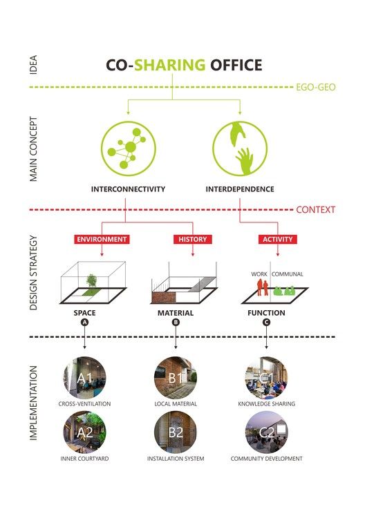 the diagram shows how to use co - sharing office in an organization's work environment