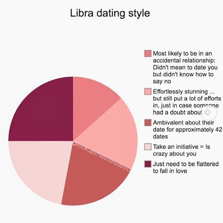 a pie chart with different types of dating