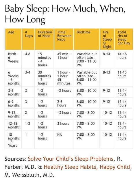 a table with numbers and dates for children's sleep schedules in the us