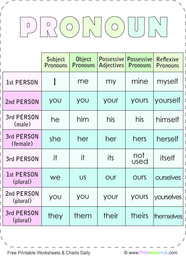 the pronoun game is shown with words and pictures on it, including one for each