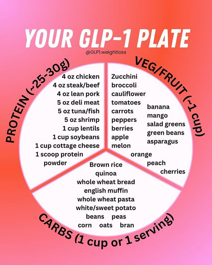 Merris Taylor, MS, RD | GLP-1 Dietitian | No idea what to eat on GLP-1? I got you. 😉 Here’s ideas for how to build your plate. The goal is to: 🍽️ get enough protein 🍽️ get some… | Instagram Zepbound Food Ideas, Semiglutide Food Ideas, Mounjaro Food List, Glp1 Meal Recipes, Glp1 Lunch Ideas, Zepbound Meal Ideas, Ozempic Food List, Wegovy Food List, Foods To Eat On Wegovy