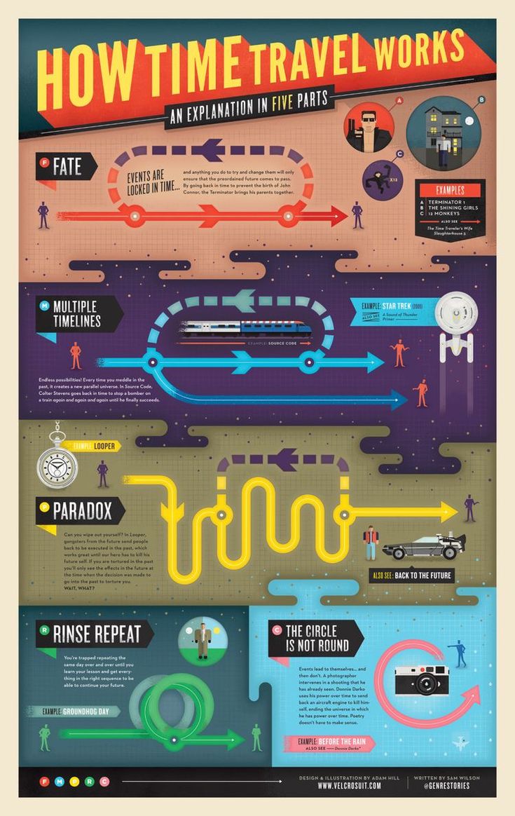 an info poster showing how time travel works