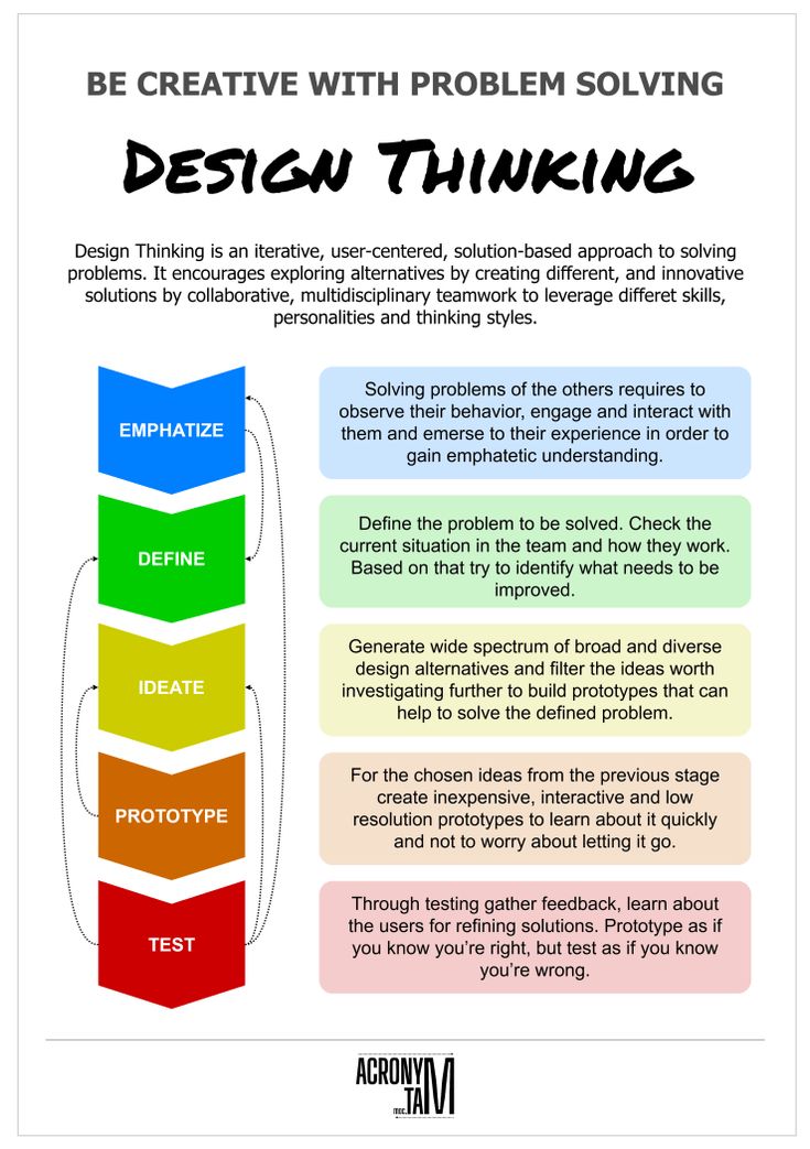 the design thinking process is shown in this poster