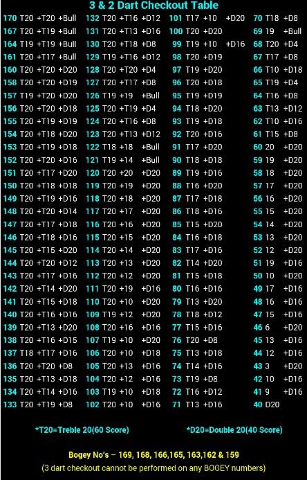 an image of a computer screen with numbers on it and the text,'3 2 dart checkout table '