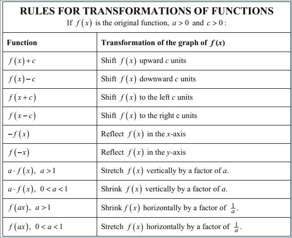 the rules for transforming functions to solve an important problem in computer programming, using numbers and symbols