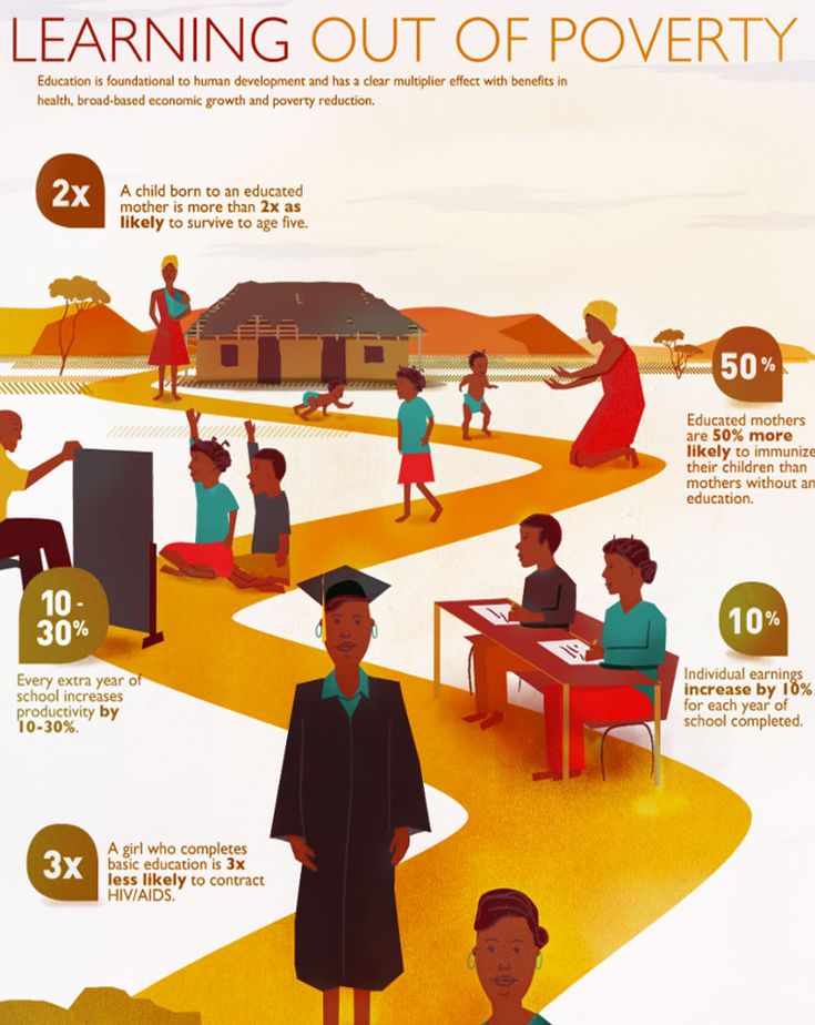 an info poster showing the benefits of learning out of poverty