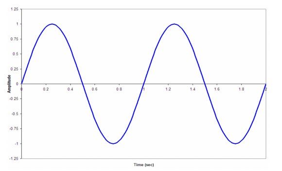 an image of a wave graph with the number of waves in it and the time per hour