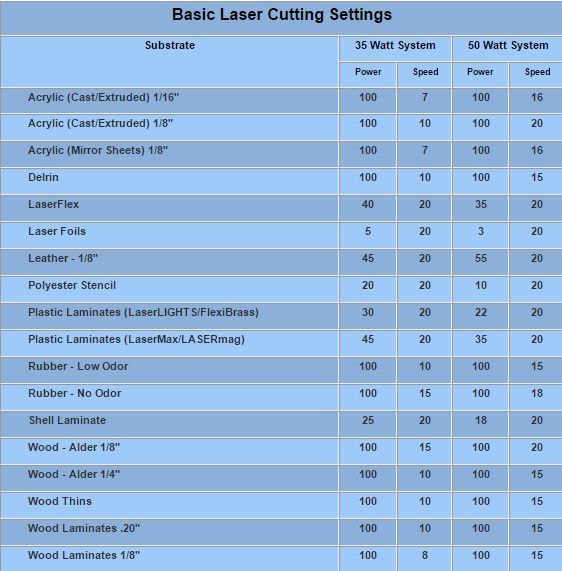 the table shows different types of laser cutting settings