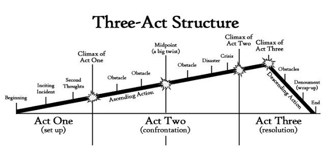 the three - act structure is shown in black and white, with an arrow pointing up to