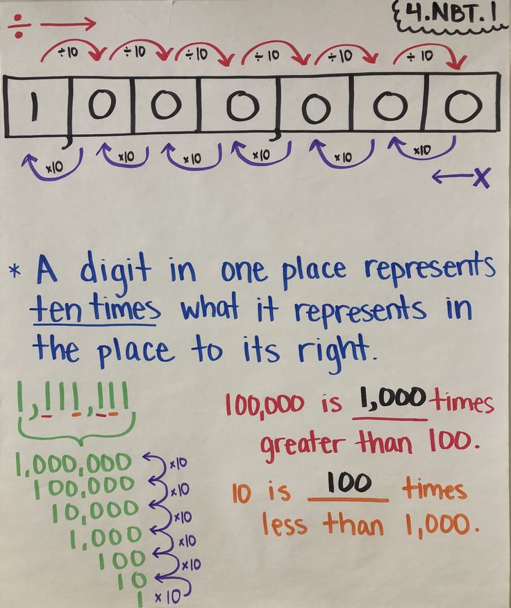 a piece of paper with writing on it that says, a digit in one place represents ten times what it represents in the place to its right