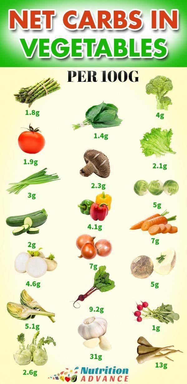 List Of Net Carbs In Vegetables