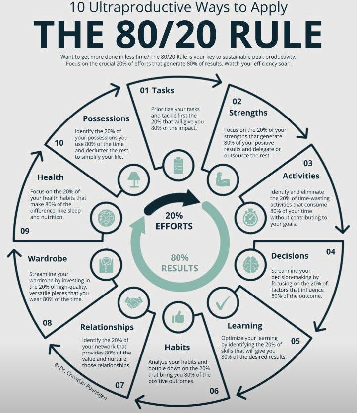 the 80 / 20 rules to apply