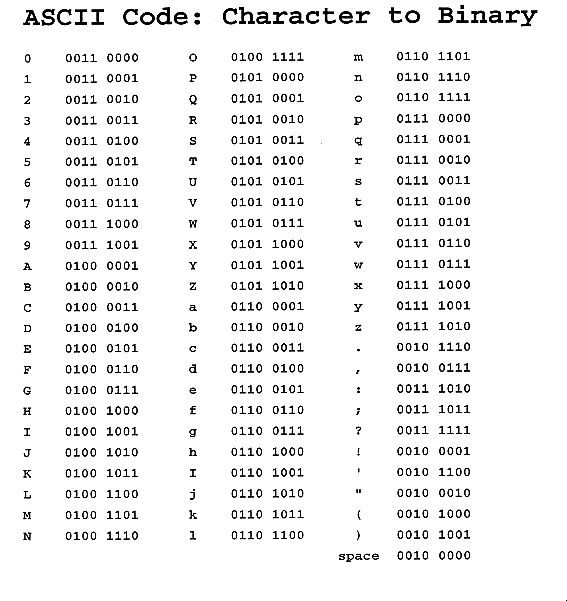 the ascii code character to library is shown in black and white, with numbers on it