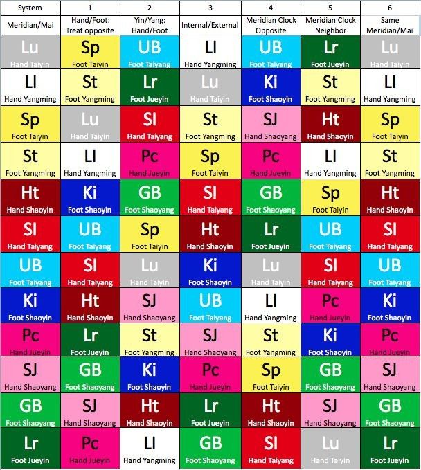 It will help while preparing protocol for patients Acupressure Chart, Acupuncture Charts, Acupuncture Points, Holistic Remedies, Acupressure Points, Alternative Therapies, Traditional Chinese Medicine, Reflexology, Chinese Medicine