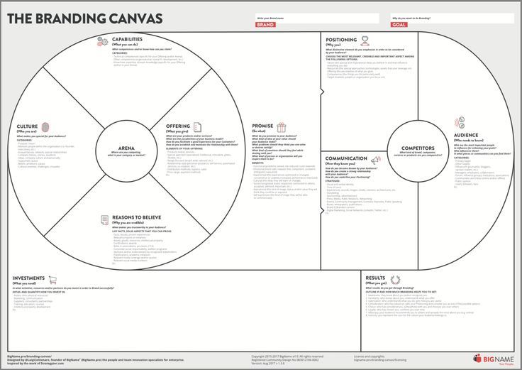 Canva Free Templates for Presentations Business Model Canvas Examples, Value Proposition Canvas, Business Canvas, Marketing Strategy Template, Business Model Canvas, Business Innovation, Innovation Strategy, Change Management, Marketing Skills