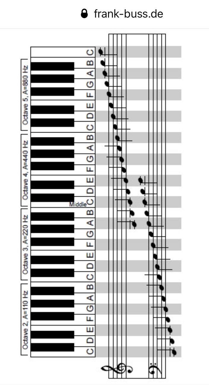 the piano keyboard is shown with notes and numbers on each side, as well as musical notation