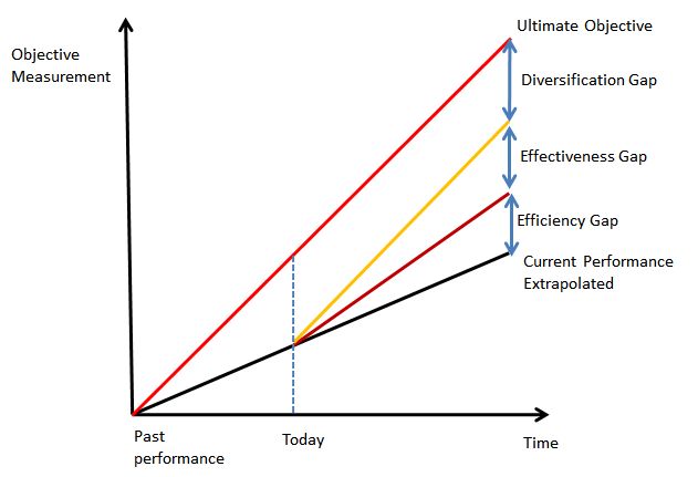 a line graph showing the cost and efficiency of an investment cycle, with different stages