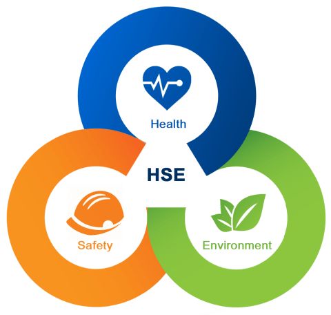 three circles with the words health, hse and safety