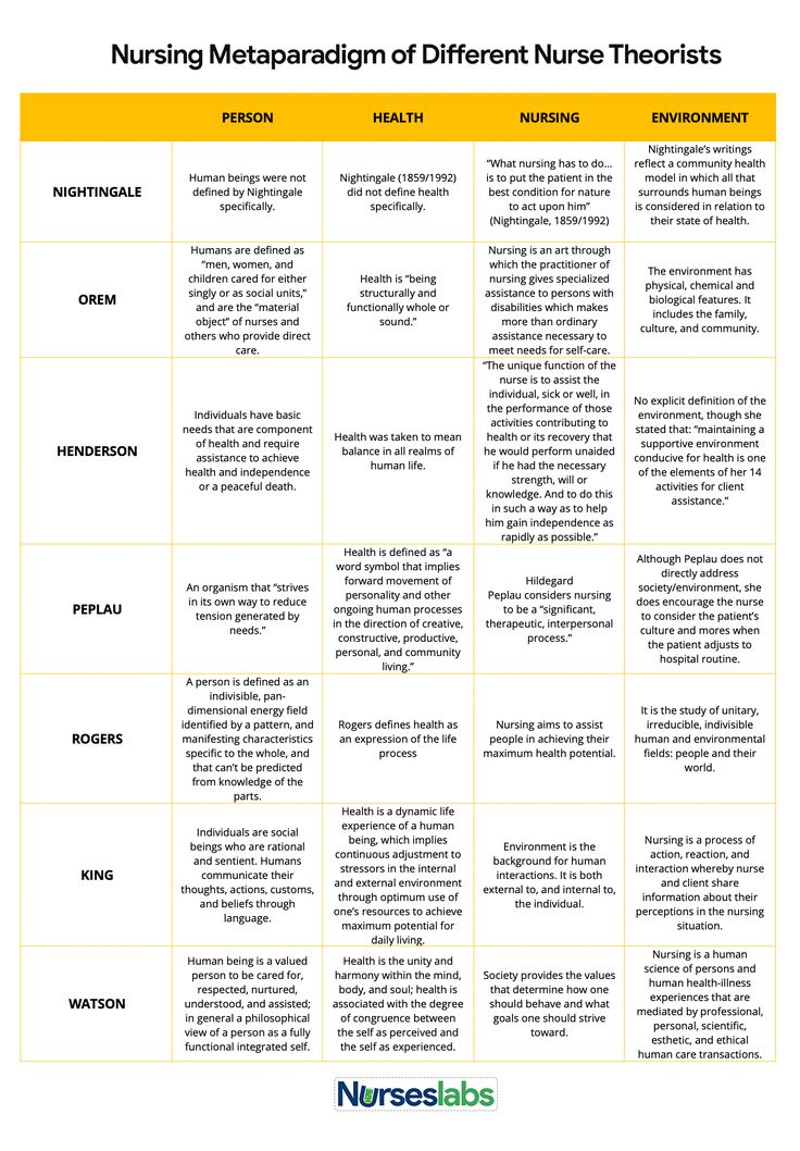 a table with different types of nursing care plans and their corresponding roles in the patient's life