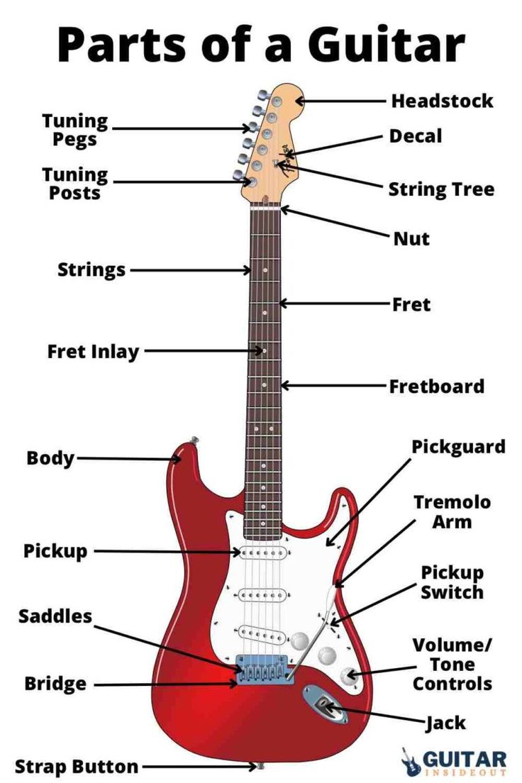 the parts of a guitar that you can learn to play on your guitar, and how they