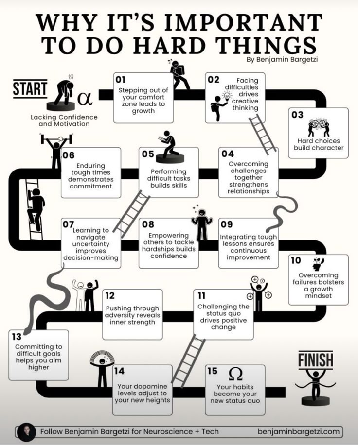 a diagram that shows how to do hard things