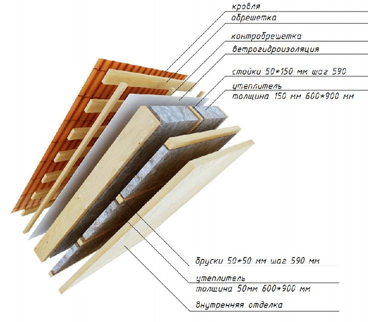 the parts of a building are labeled in thai text, including wood and metal sheets