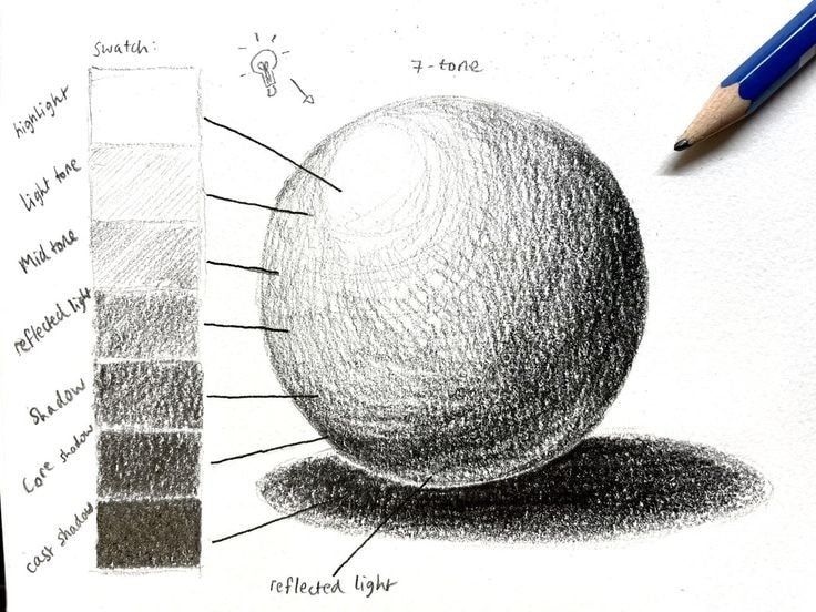 a pencil drawing of a sphere with the names and parts labeled on it, along with an image of a lightbulb