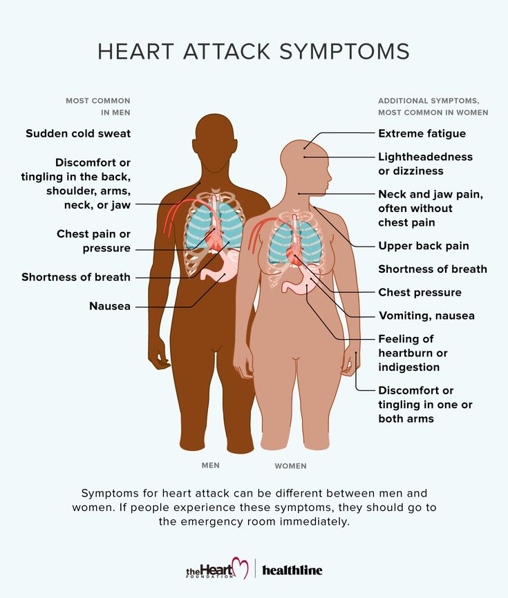 Jaw Pain, Congenital Heart, Upper Back Pain, Shortness Of Breath, Chest Pain, Emergency Room, Signs And Symptoms, Warning Signs, One Month