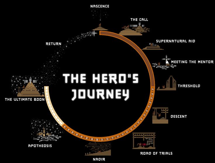 the hero's journey is shown in an image with words and icons surrounding it