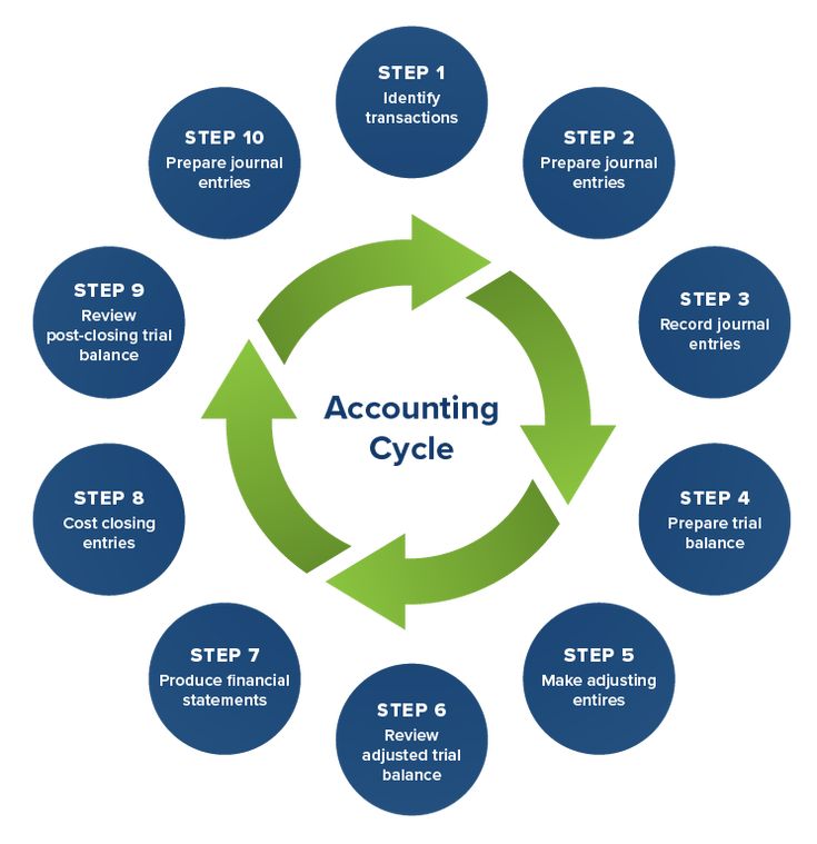 the steps to becoming an accounting cycle are shown in blue and green, with arrows pointing