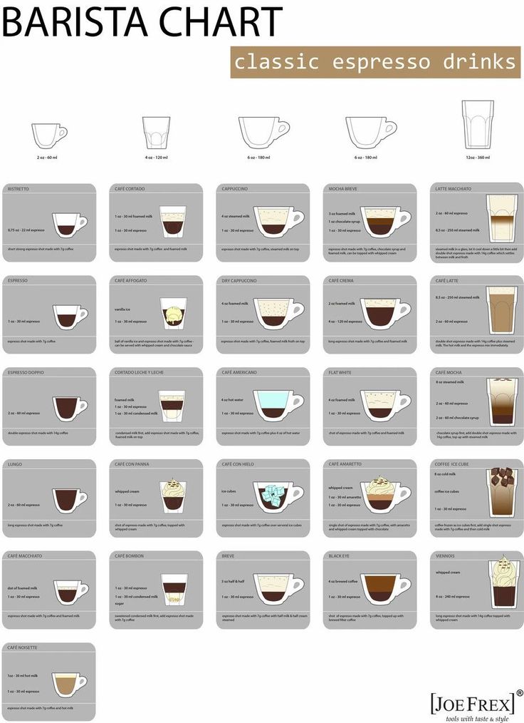 a poster showing different types of coffee drinks