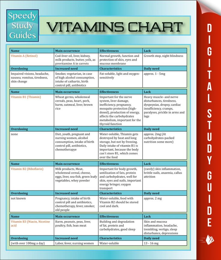 Printable Daily Intake Of Vitamins And Minerals Chart